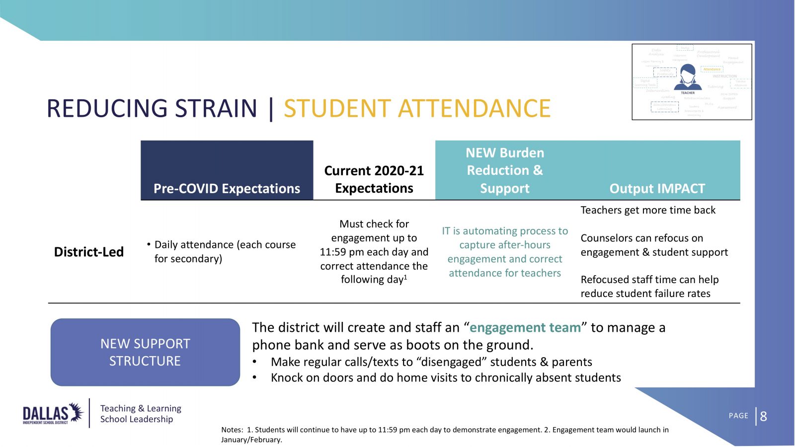 Dallas ISD high school, middle school, elementary student attendance and engagement plan.