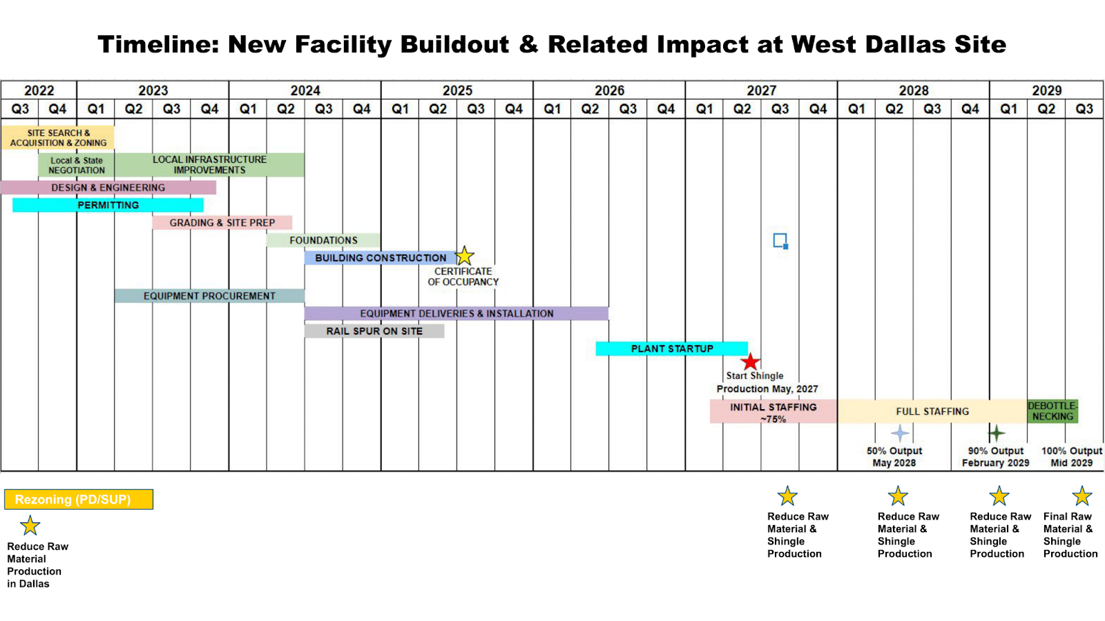 Timeline of new facility buildout and related impact at West Dallas site.